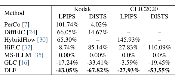 Figure 2 for DLF: Extreme Image Compression with Dual-generative Latent Fusion