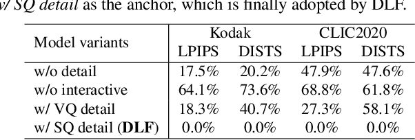 Figure 4 for DLF: Extreme Image Compression with Dual-generative Latent Fusion