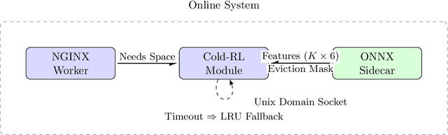 Figure 1 for Cold-RL: Learning Cache Eviction with Offline Reinforcement Learning for NGINX