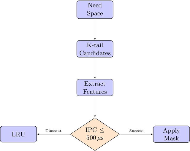 Figure 3 for Cold-RL: Learning Cache Eviction with Offline Reinforcement Learning for NGINX