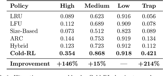 Figure 2 for Cold-RL: Learning Cache Eviction with Offline Reinforcement Learning for NGINX