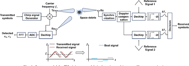 Figure 1 for Dual-Functional FMCW Waveform for Terahertz Space Debris Detection and Inter-Satellite Communications