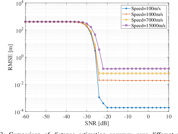 Figure 4 for Dual-Functional FMCW Waveform for Terahertz Space Debris Detection and Inter-Satellite Communications
