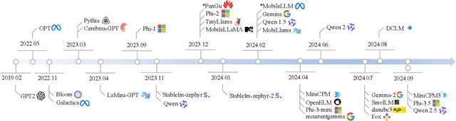 Figure 1 for Small Language Models: Survey, Measurements, and Insights