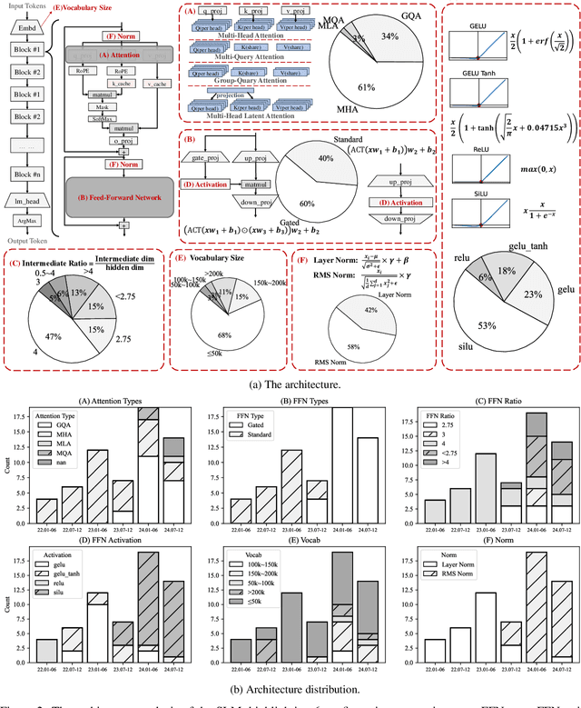 Figure 3 for Small Language Models: Survey, Measurements, and Insights