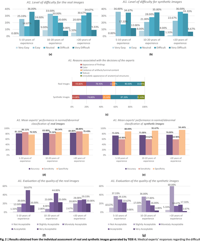 Figure 3 for Clinical Evaluation of Medical Image Synthesis: A Case Study in Wireless Capsule Endoscopy