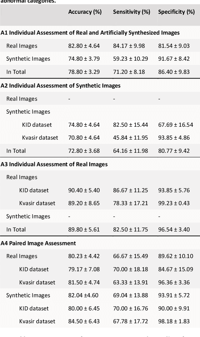 Figure 4 for Clinical Evaluation of Medical Image Synthesis: A Case Study in Wireless Capsule Endoscopy