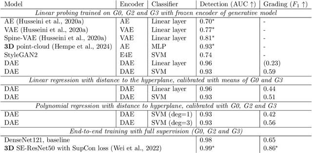 Figure 4 for Counterfactual Explanations for Medical Image Classification and Regression using Diffusion Autoencoder