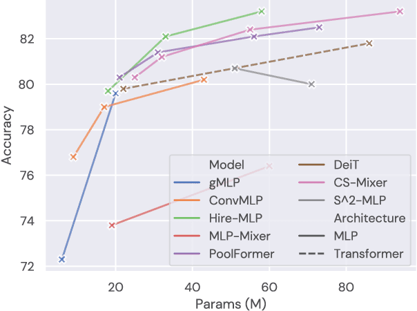Figure 1 for CS-Mixer: A Cross-Scale Vision MLP Model with Spatial-Channel Mixing