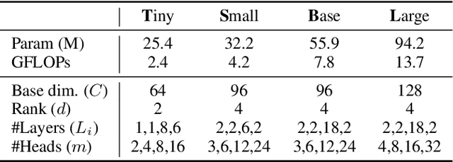 Figure 2 for CS-Mixer: A Cross-Scale Vision MLP Model with Spatial-Channel Mixing
