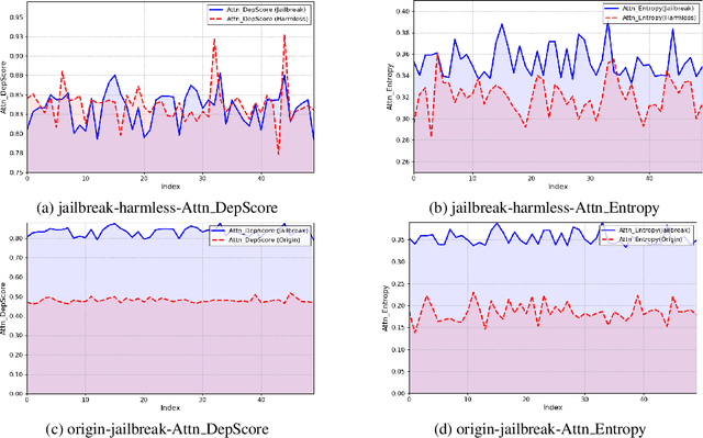 Figure 3 for Feint and Attack: Attention-Based Strategies for Jailbreaking and Protecting LLMs