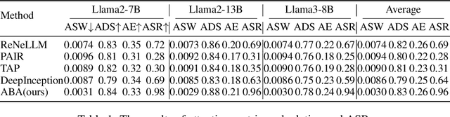 Figure 2 for Feint and Attack: Attention-Based Strategies for Jailbreaking and Protecting LLMs