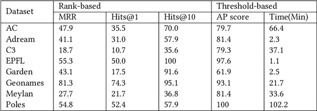 Figure 4 for A Study on Knowledge Graph Embeddings and Graph Neural Networks for Web Of Things