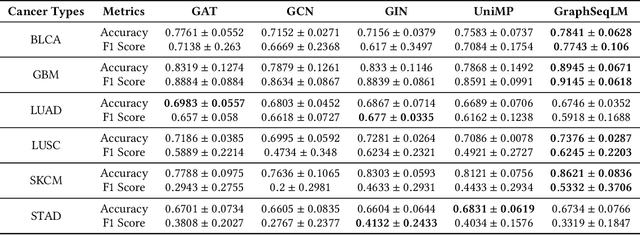 Figure 2 for GraphSeqLM: A Unified Graph Language Framework for Omic Graph Learning