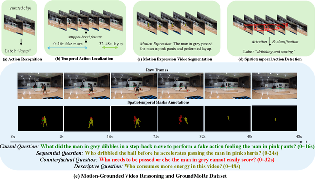 Figure 1 for Motion-Grounded Video Reasoning: Understanding and Perceiving Motion at Pixel Level