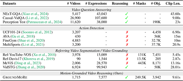 Figure 3 for Motion-Grounded Video Reasoning: Understanding and Perceiving Motion at Pixel Level