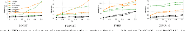 Figure 2 for Leveraging Contaminated Datasets to Learn Clean-Data Distribution with Purified Generative Adversarial Networks