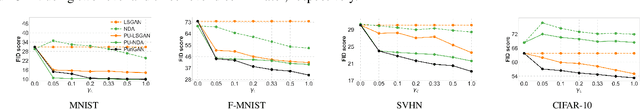 Figure 3 for Leveraging Contaminated Datasets to Learn Clean-Data Distribution with Purified Generative Adversarial Networks