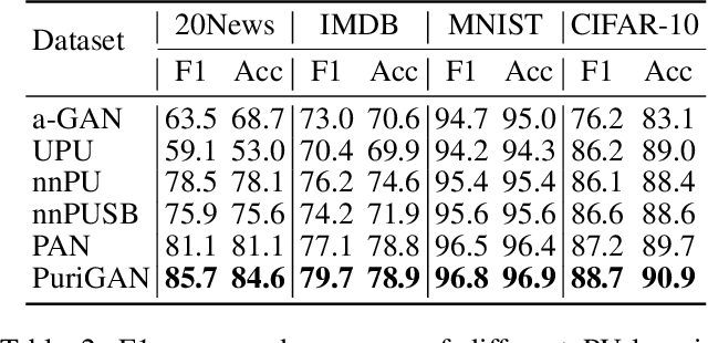 Figure 4 for Leveraging Contaminated Datasets to Learn Clean-Data Distribution with Purified Generative Adversarial Networks