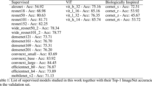 Figure 2 for A Spectral Theory of Neural Prediction and Alignment