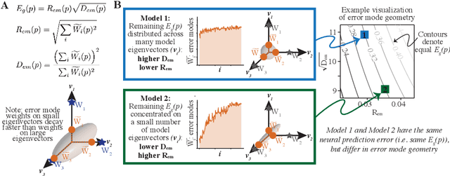 Figure 3 for A Spectral Theory of Neural Prediction and Alignment