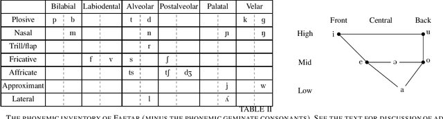 Figure 1 for The Faetar Benchmark: Speech Recognition in a Very Under-Resourced Language