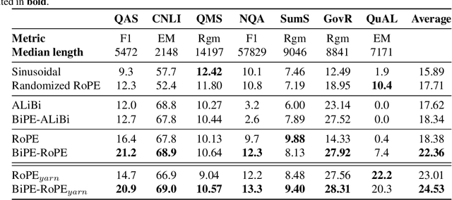 Figure 2 for Two Stones Hit One Bird: Bilevel Positional Encoding for Better Length Extrapolation