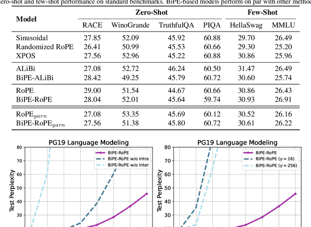 Figure 4 for Two Stones Hit One Bird: Bilevel Positional Encoding for Better Length Extrapolation