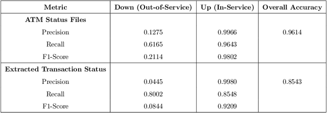 Figure 4 for Enhancing Precision of Automated Teller Machines Network Quality Assessment: Machine Learning and Multi Classifier Fusion Approaches