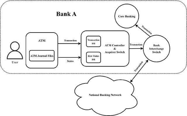 Figure 1 for Enhancing Precision of Automated Teller Machines Network Quality Assessment: Machine Learning and Multi Classifier Fusion Approaches