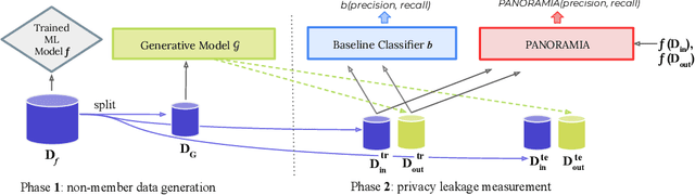 Figure 1 for PANORAMIA: Privacy Auditing of Machine Learning Models without Retraining