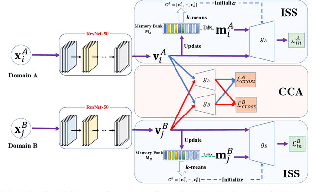 Figure 3 for Correspondence-Free Domain Alignment for Unsupervised Cross-Domain Image Retrieval