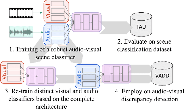 Figure 1 for Visual and audio scene classification for detecting discrepancies in video: a baseline method and experimental protocol