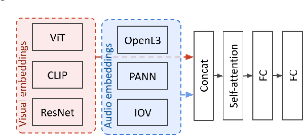 Figure 3 for Visual and audio scene classification for detecting discrepancies in video: a baseline method and experimental protocol