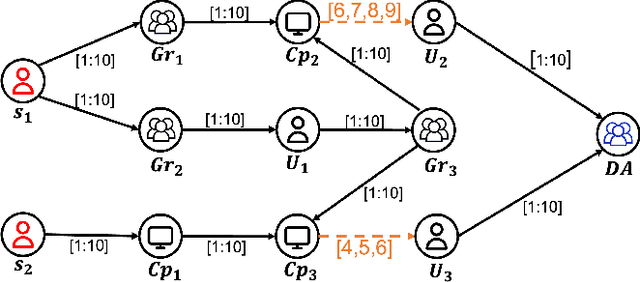 Figure 1 for Optimizing Cyber Response Time on Temporal Active Directory Networks Using Decoys