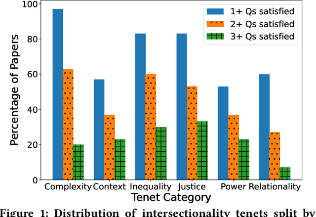 Figure 2 for Factoring the Matrix of Domination: A Critical Review and Reimagination of Intersectionality in AI Fairness