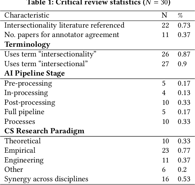 Figure 1 for Factoring the Matrix of Domination: A Critical Review and Reimagination of Intersectionality in AI Fairness