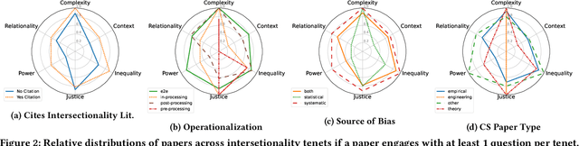 Figure 3 for Factoring the Matrix of Domination: A Critical Review and Reimagination of Intersectionality in AI Fairness