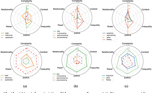 Figure 4 for Factoring the Matrix of Domination: A Critical Review and Reimagination of Intersectionality in AI Fairness