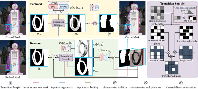 Figure 3 for SegRefiner: Towards Model-Agnostic Segmentation Refinement with Discrete Diffusion Process