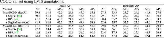 Figure 4 for SegRefiner: Towards Model-Agnostic Segmentation Refinement with Discrete Diffusion Process