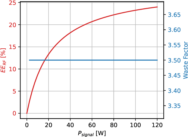 Figure 2 for Waste Factor and Waste Figure: A Unified Theory for Modeling and Analyzing Wasted Power in Radio Access Networks for Improved Sustainability