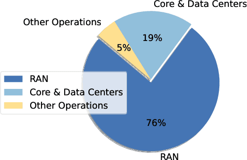 Figure 1 for Waste Factor and Waste Figure: A Unified Theory for Modeling and Analyzing Wasted Power in Radio Access Networks for Improved Sustainability