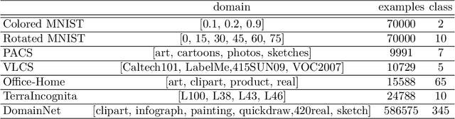 Figure 4 for Empirical Study on Optimizer Selection for Out-of-Distribution Generalization