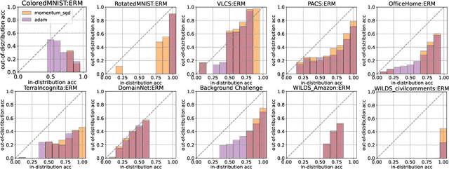 Figure 2 for Empirical Study on Optimizer Selection for Out-of-Distribution Generalization