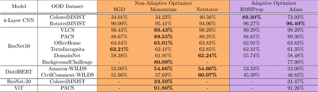 Figure 1 for Empirical Study on Optimizer Selection for Out-of-Distribution Generalization