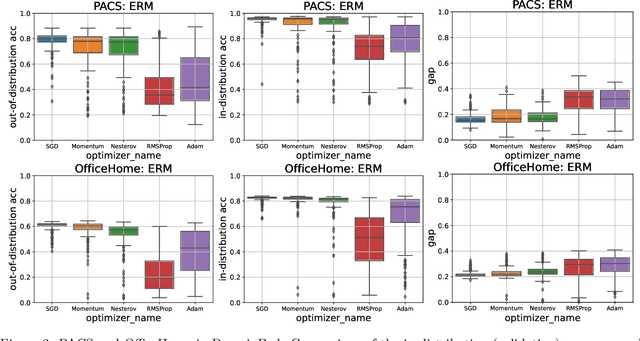 Figure 3 for Empirical Study on Optimizer Selection for Out-of-Distribution Generalization