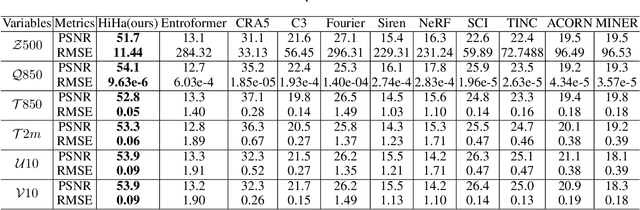 Figure 2 for HiHa: Introducing Hierarchical Harmonic Decomposition to Implicit Neural Compression for Atmospheric Data