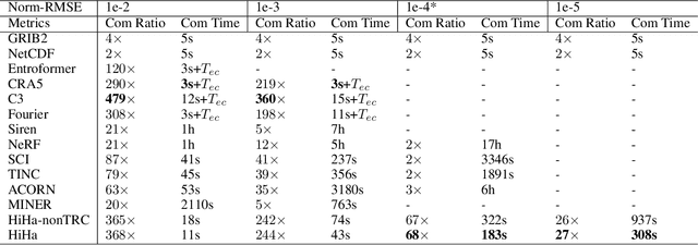 Figure 4 for HiHa: Introducing Hierarchical Harmonic Decomposition to Implicit Neural Compression for Atmospheric Data