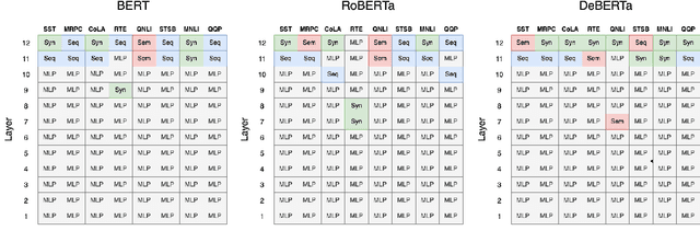 Figure 4 for Mixture-of-Linguistic-Experts Adapters for Improving and Interpreting Pre-trained Language Models